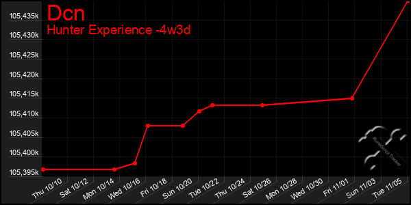 Last 31 Days Graph of Dcn