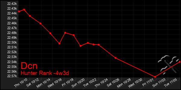 Last 31 Days Graph of Dcn