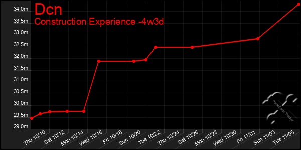 Last 31 Days Graph of Dcn