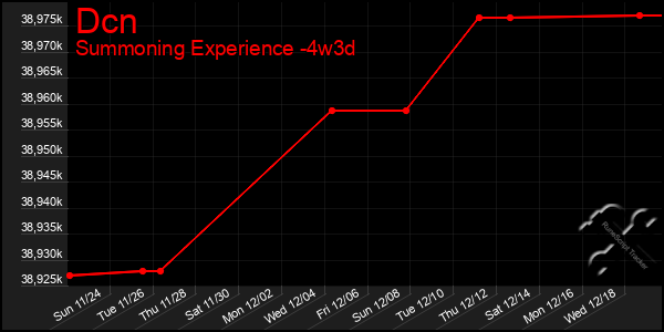 Last 31 Days Graph of Dcn