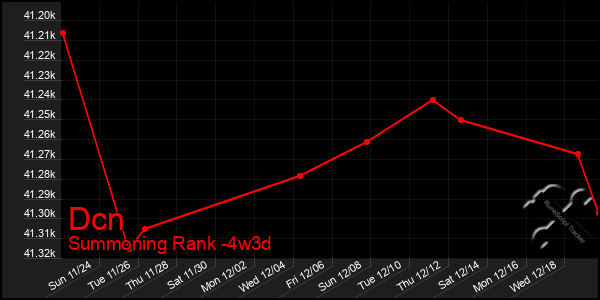 Last 31 Days Graph of Dcn