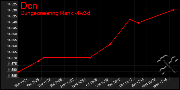 Last 31 Days Graph of Dcn