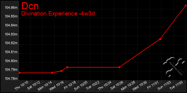 Last 31 Days Graph of Dcn