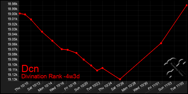 Last 31 Days Graph of Dcn