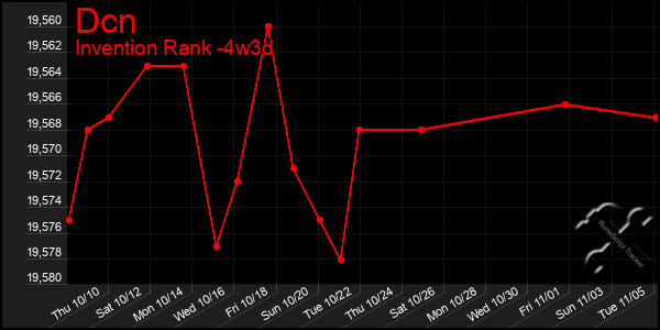 Last 31 Days Graph of Dcn