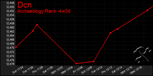 Last 31 Days Graph of Dcn