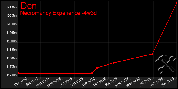 Last 31 Days Graph of Dcn