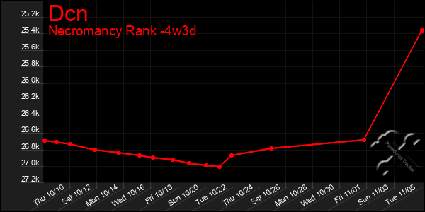 Last 31 Days Graph of Dcn