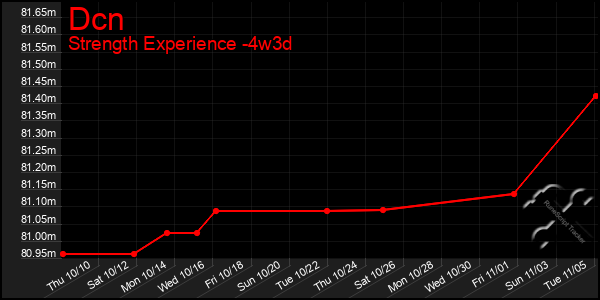 Last 31 Days Graph of Dcn