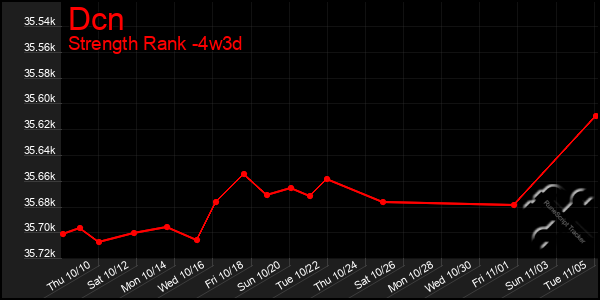 Last 31 Days Graph of Dcn