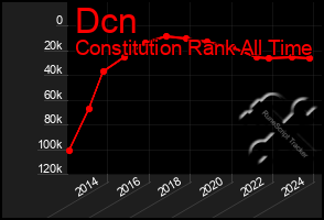Total Graph of Dcn