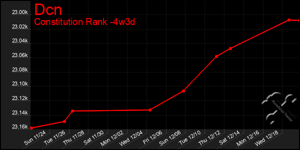 Last 31 Days Graph of Dcn