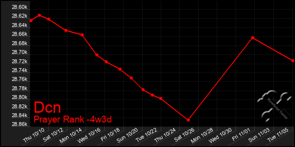 Last 31 Days Graph of Dcn