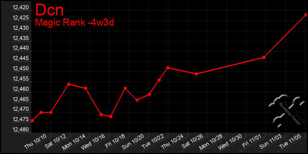 Last 31 Days Graph of Dcn