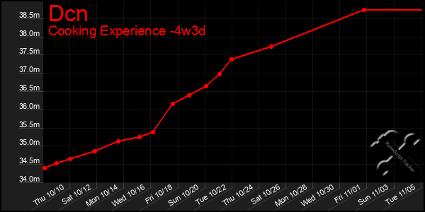 Last 31 Days Graph of Dcn