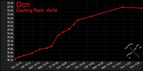 Last 31 Days Graph of Dcn