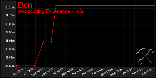 Last 31 Days Graph of Dcn