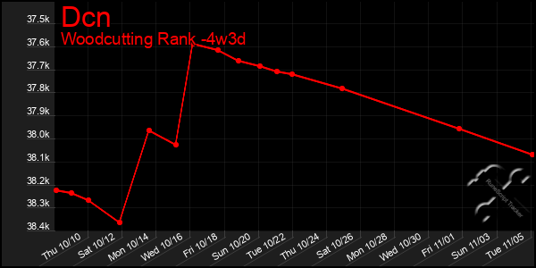 Last 31 Days Graph of Dcn