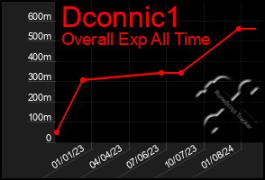 Total Graph of Dconnic1