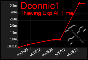 Total Graph of Dconnic1