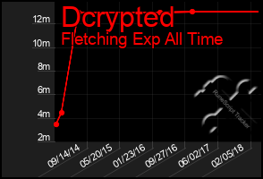 Total Graph of Dcrypted