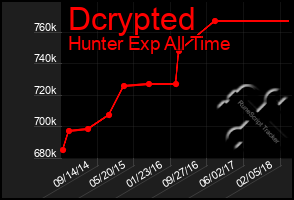 Total Graph of Dcrypted