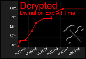 Total Graph of Dcrypted