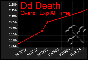 Total Graph of Dd Death