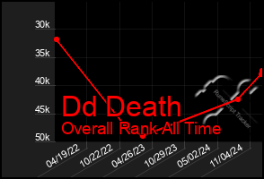 Total Graph of Dd Death