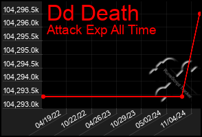 Total Graph of Dd Death