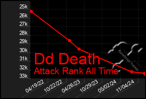 Total Graph of Dd Death