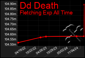 Total Graph of Dd Death