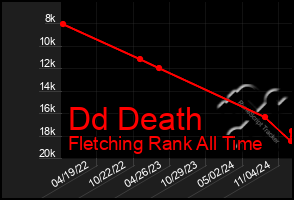 Total Graph of Dd Death