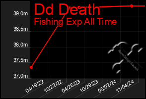 Total Graph of Dd Death