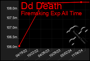 Total Graph of Dd Death