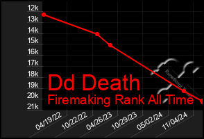 Total Graph of Dd Death