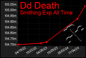 Total Graph of Dd Death