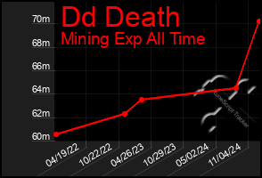 Total Graph of Dd Death