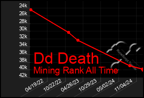 Total Graph of Dd Death