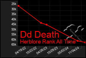 Total Graph of Dd Death