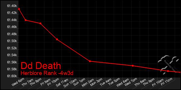 Last 31 Days Graph of Dd Death