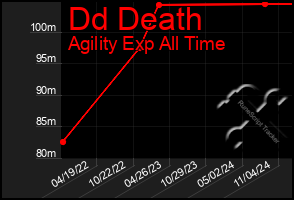 Total Graph of Dd Death