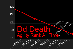 Total Graph of Dd Death