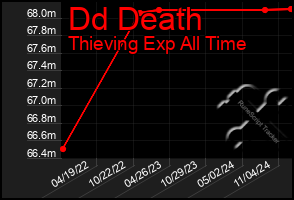 Total Graph of Dd Death