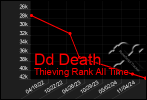 Total Graph of Dd Death