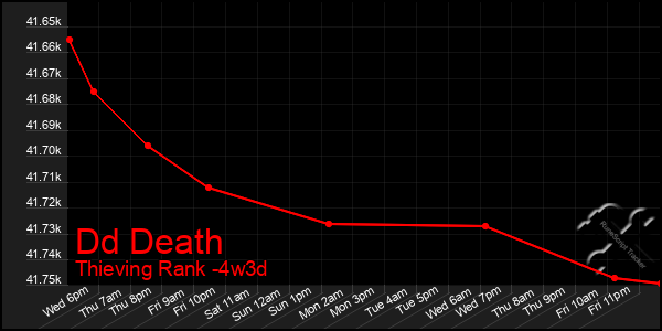 Last 31 Days Graph of Dd Death