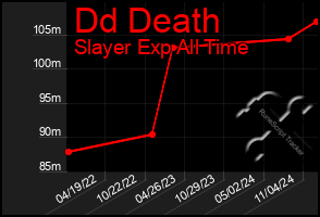 Total Graph of Dd Death