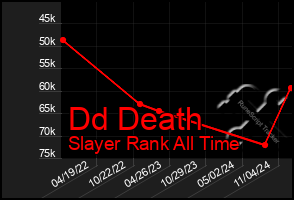 Total Graph of Dd Death