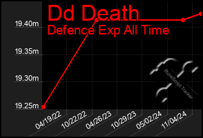 Total Graph of Dd Death