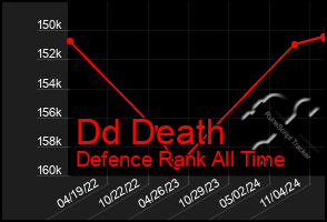 Total Graph of Dd Death